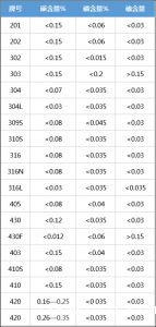 不锈钢有哪些型号？