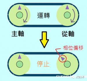 伺服的电子凸轮有什么，如何使用？