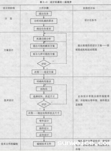 机械设计的基本概念和方法